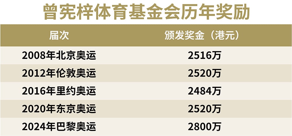 曾憲梓體育基金會(huì)獎(jiǎng)勵(lì)巴黎奧運(yùn)會(huì)內(nèi)地奪金選手2800萬港元
